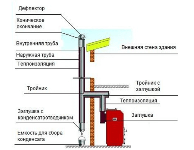 Монтаж дымохода для газового котла
