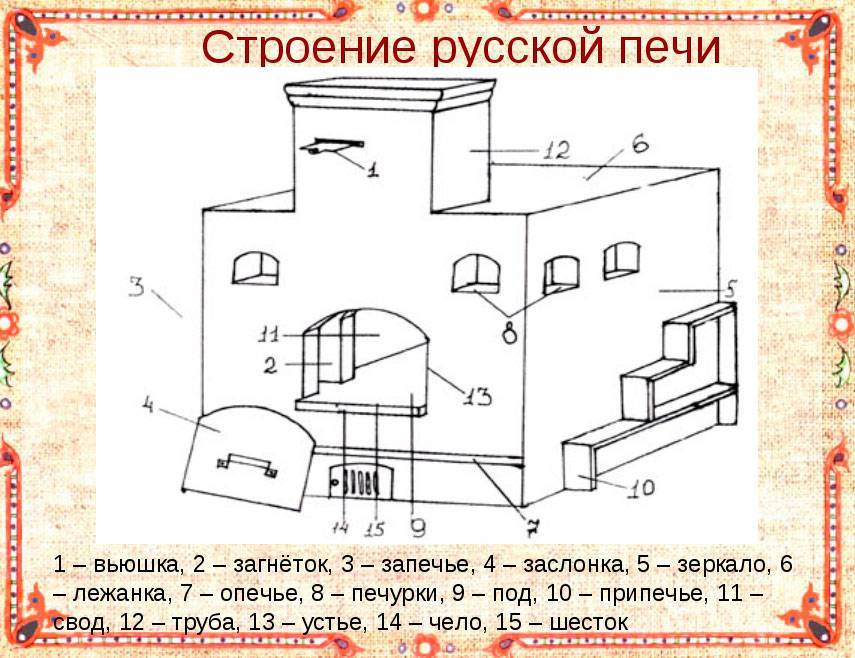 Согреет и накормит русская печь с лежанкой и плитой. Инструкция по строительству и фото готовых устройств