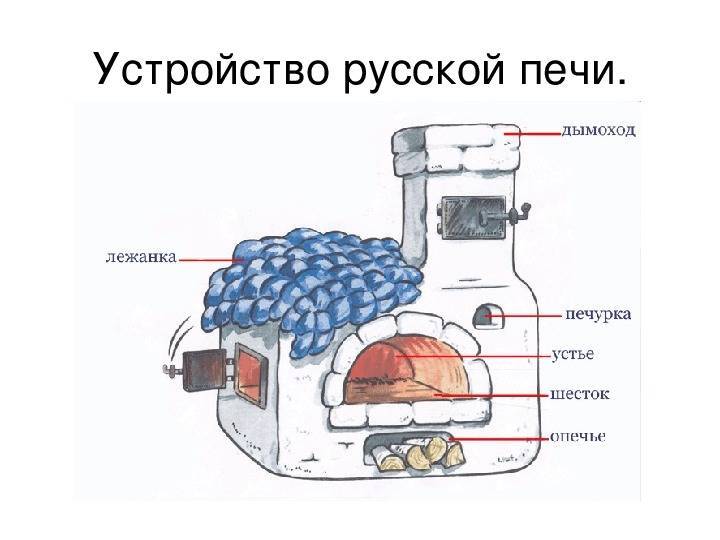 Согреет и накормит русская печь с лежанкой и плитой. Инструкция по строительству и фото готовых устройств