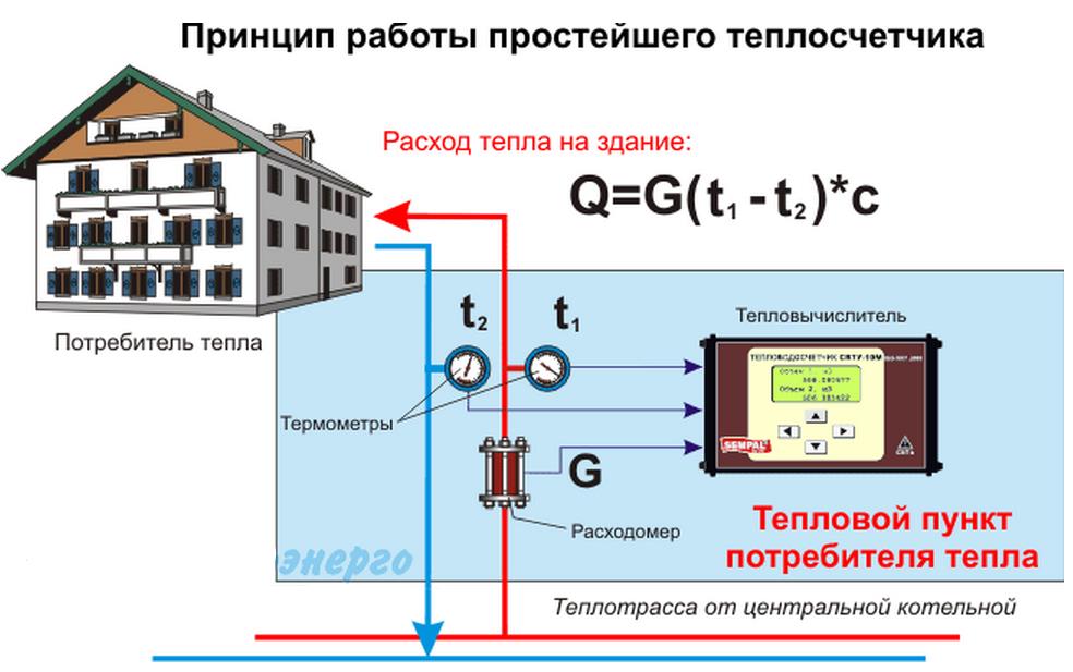 Тепловые счетчики на отопление - виды: индивидуальные, ультразвуковые, аппараты что устанавливаются на батареи в квартире, как работает счетчик, когда проводить проверку, детали на фото +видео