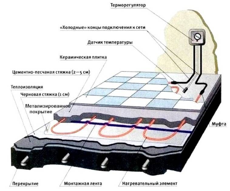 Как сделать электрический теплый пол под плитку