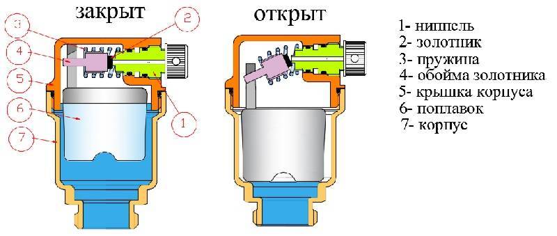 Автоматический воздухоотводчик для отопления: ручной для системы радиатора, как работает воздушный спускной клапан, сброс воздуха, спускник, установка воздухозаборника