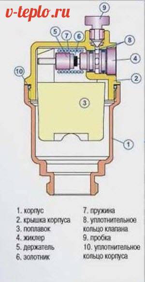 Автоматический воздухоотводчик для отопления: ручной для системы радиатора, как работает воздушный спускной клапан, сброс воздуха, спускник, установка воздухозаборника