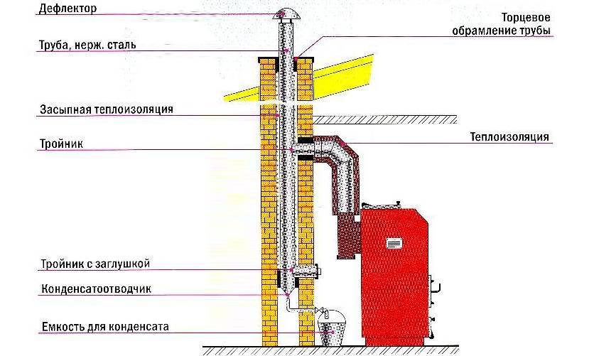 Дымоход для твердотопливного котла своими руками: дымовая труба, высота дымохода, устройство, расчет длины для котла отопления на твердом топливе