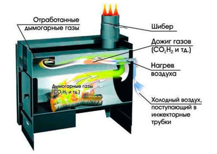 Металлическая печь дровяная для отопления дома и дачи: чертежи и изготовление