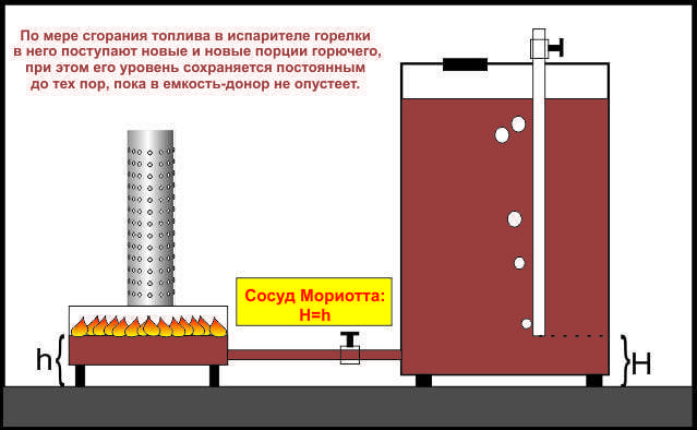 Печь на отработке капельного типа своими руками: печь капельница, капельная печка из газового баллона, как сделать, чертеж