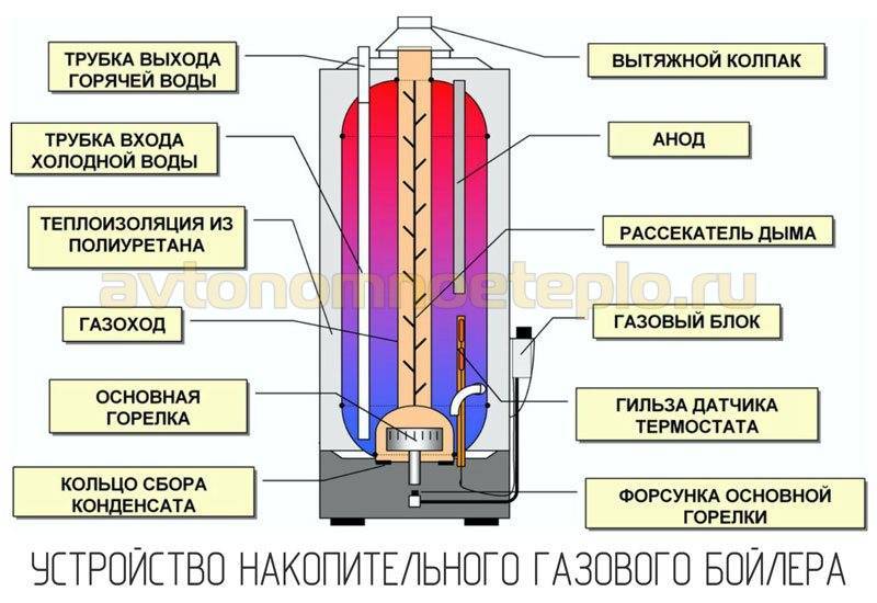 Газовые колонки Oasis: устройство и характеристики проточных водонагревателей