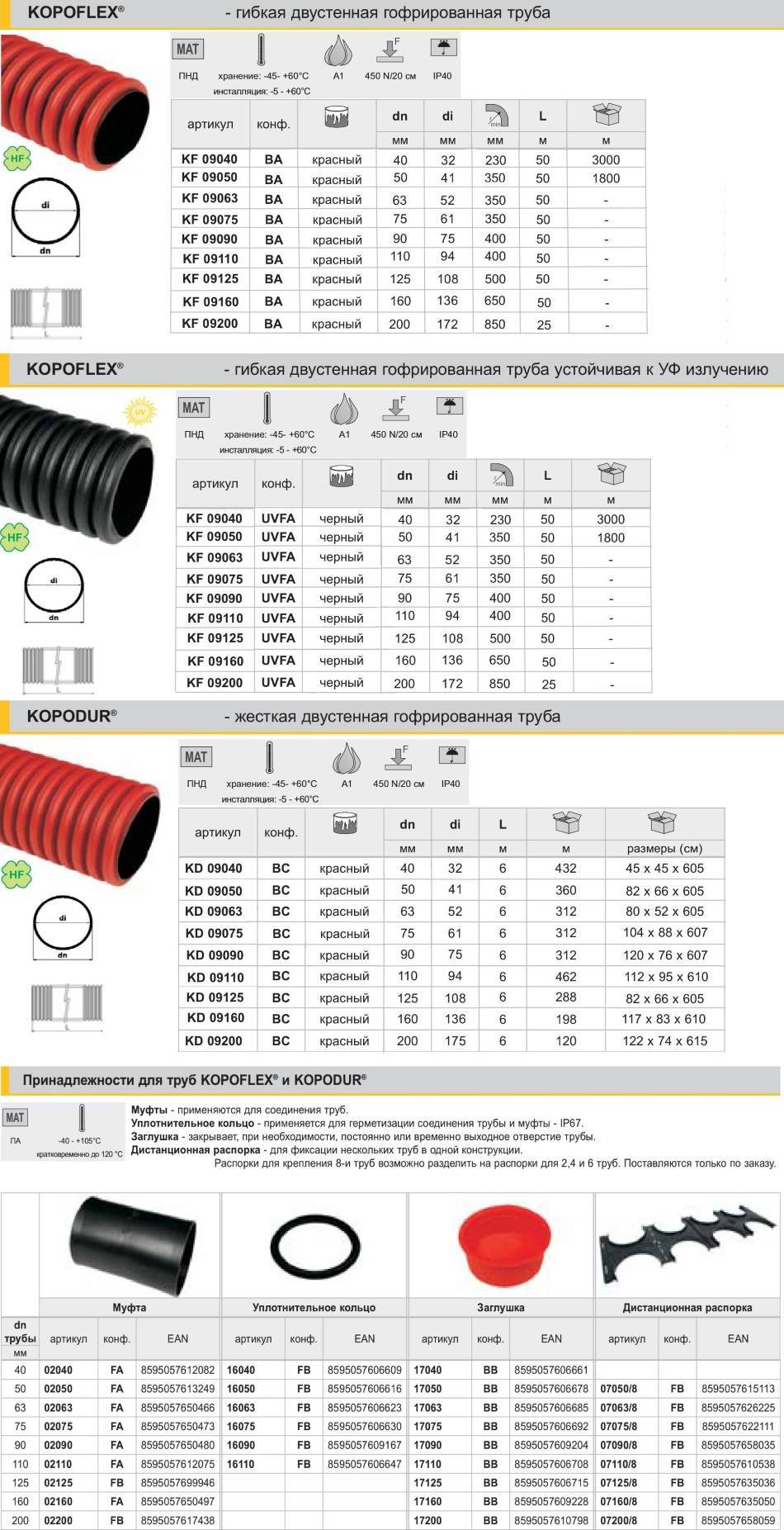 Гофра для кабеля и проводов виды, размеры диаметр, монтаж