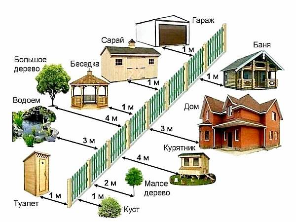 Расстояние от теплицы до забора соседа: на каком ставить от дома, нормы СНиП до границы участка по закону 2023