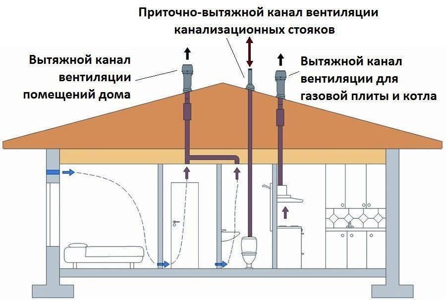 Вентиляция для газового котла в частном доме: вентиляционный канал, воздуховод, вентканал в помещении с газовым котлом