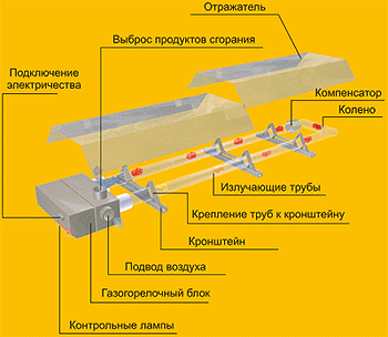 Газовый инфракрасный керамический обогреватель принцип работы, применение