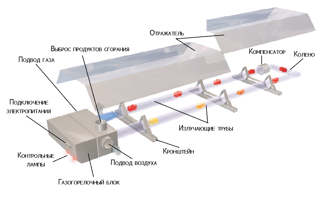 Газовый инфракрасный керамический обогреватель принцип работы, применение