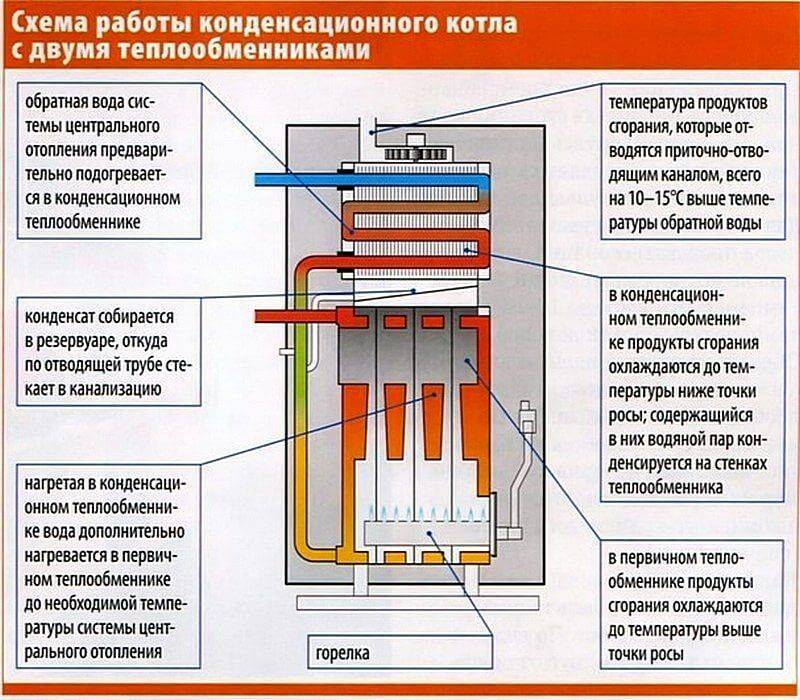 Конденсационные газовые котлы: плюсы и минусы устройств