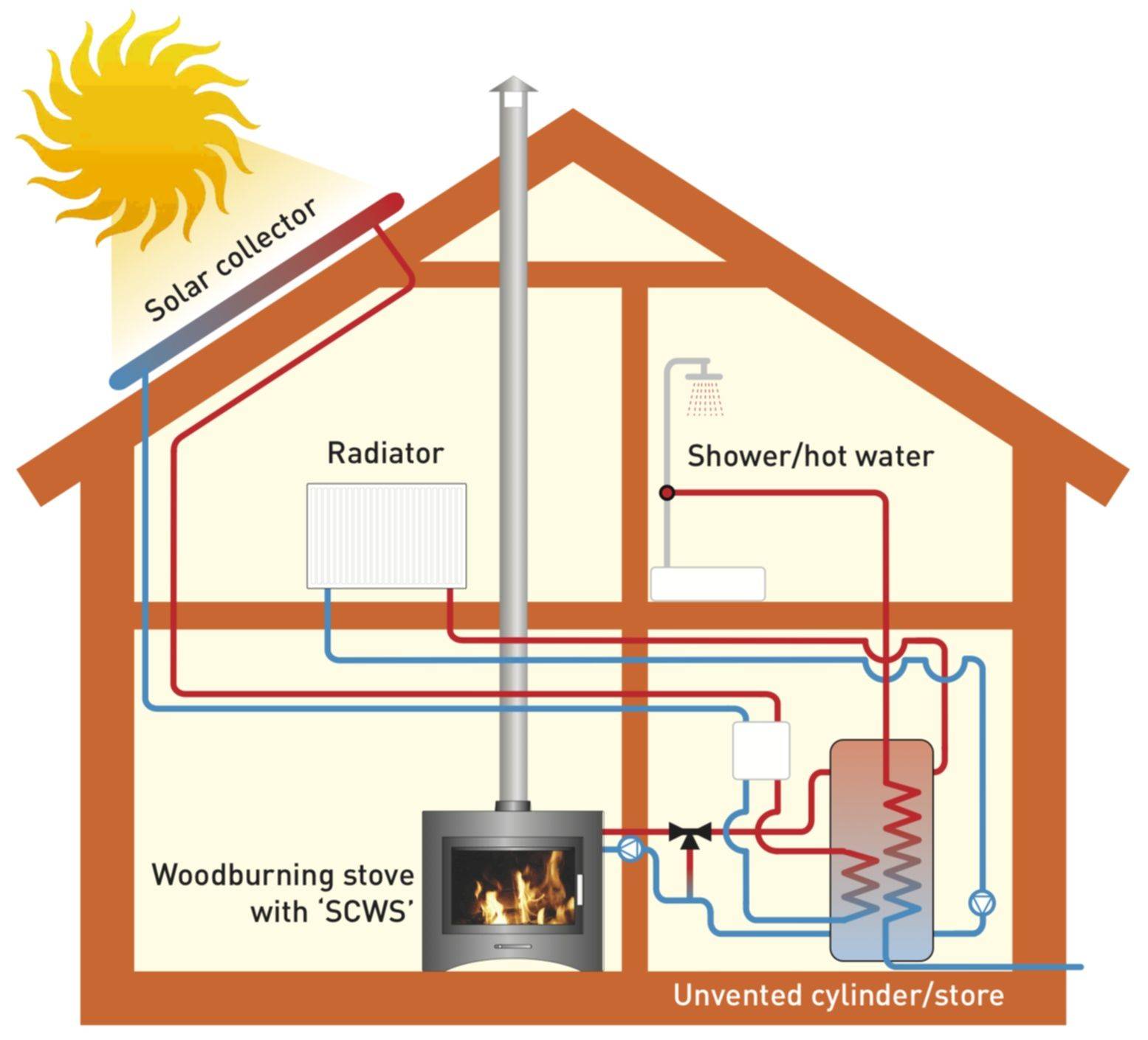 Отопление без газа: альтернатива газовому отоплению в частном доме, как сделать тепло, чем лучше отапливать, экономные варианты, как обогреть дом
