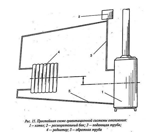 Система водяного отопления с естественной циркуляцией типовые схемы Аква-Ремонт