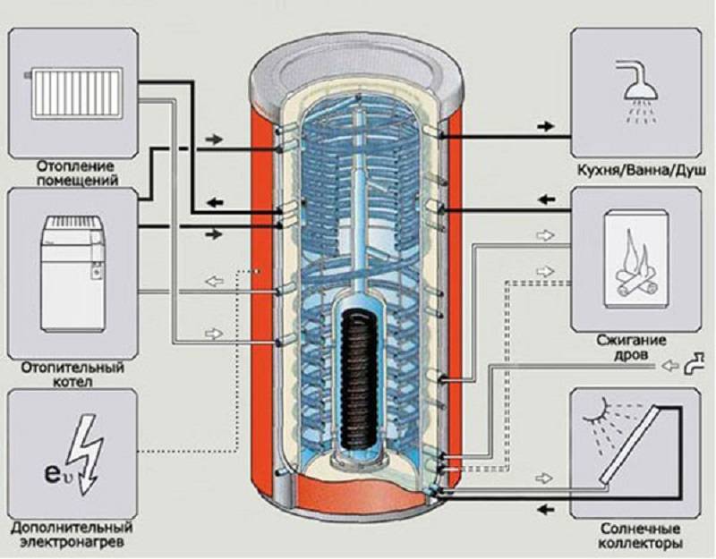Тепловой аккумулятор для отопления: какой должен быть накопительный бак, тепловые батареи, бак аккумулятор, отопление дома с теплоаккумулятором