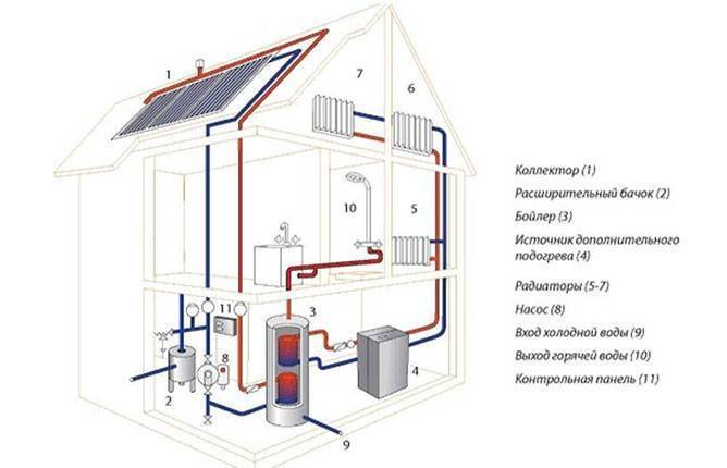 Автономное газовое отопление частного дома