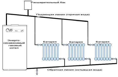 Энергонезависимые газовые котлы отопления: настенные, напольные двухконтурные котлы без электричества