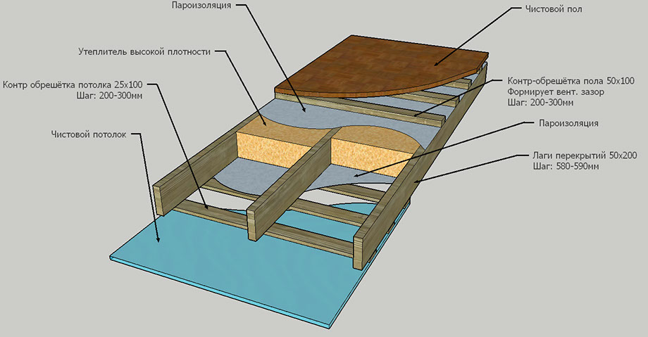Пароизоляция для потолка в деревянном перекрытии: как сделать правильно.