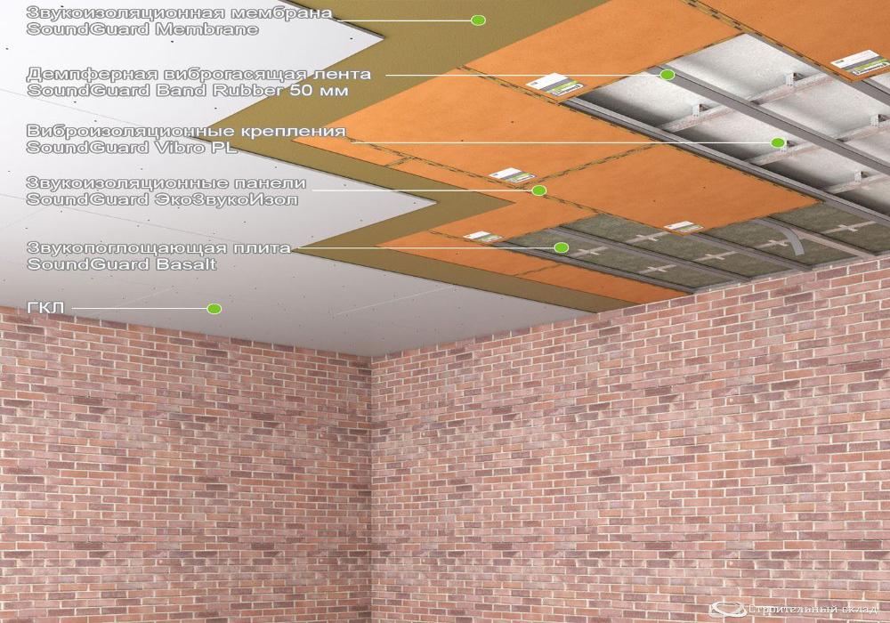 Шумоизоляция потолка: виды материалов звукоизоляции, способы отделки.