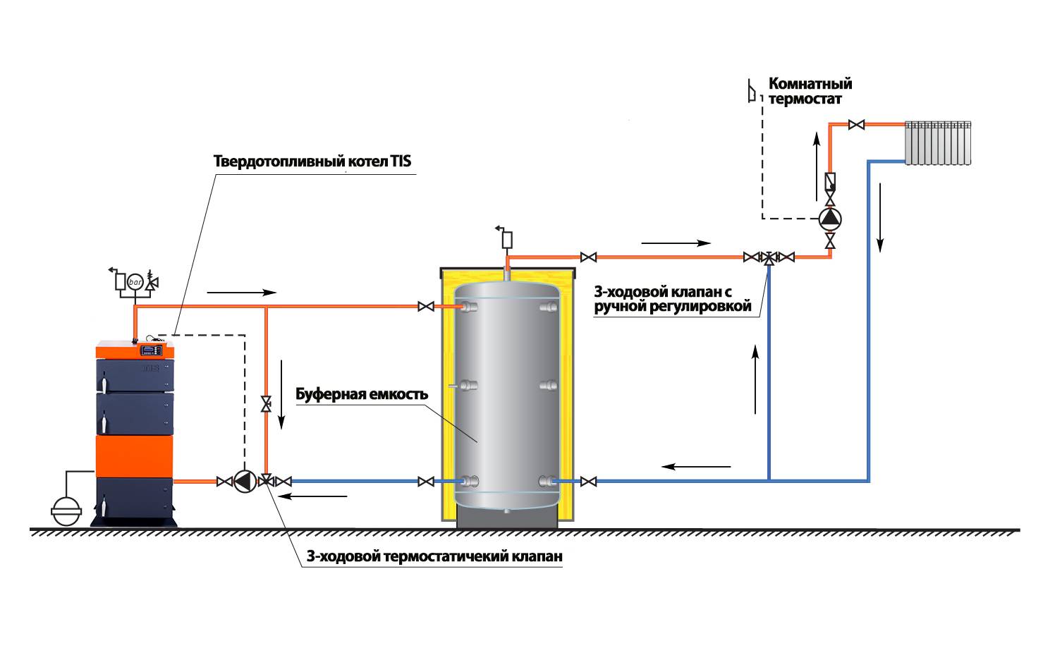 Теплоаккумулятор для котлов отопления: как подобрать накопительный бак для твердотопливного котла, расчет буферной емкости, установка в водяную систему