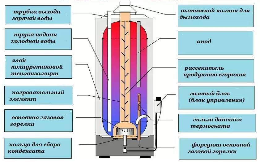 Виды газовых накопительных нагревателей, объемы и советы по выбору бойлера