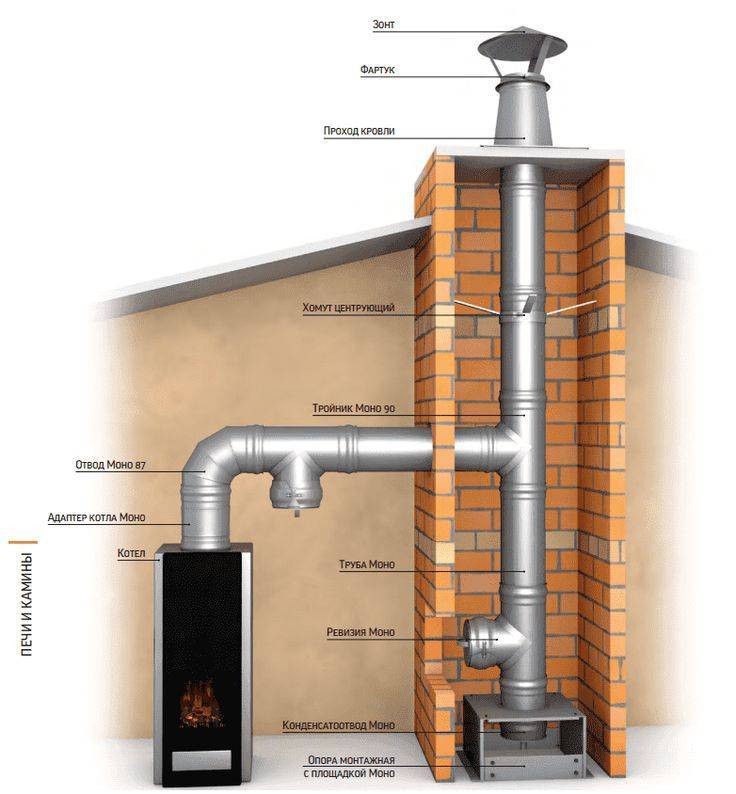 Дымоходы для газового котла в частном доме разновидности и особенности устройства