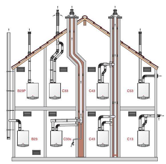 Дымоходы для газового котла в частном доме разновидности и особенности устройства