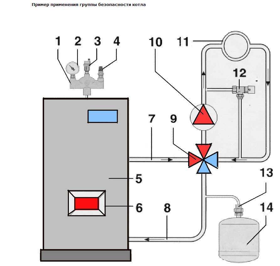 Группа безопасности для отопления: установка с расширительным баком в закрытую систему, подключение, что это такое, как подключить к котлу, как работает