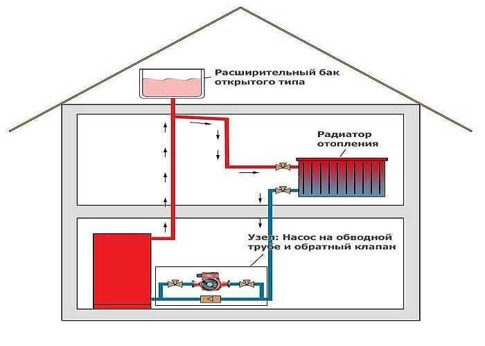 Как своими руками сделать автономное отопление в квартире, правильно оформить разрешение, продумать схему, преимущества газовой системы