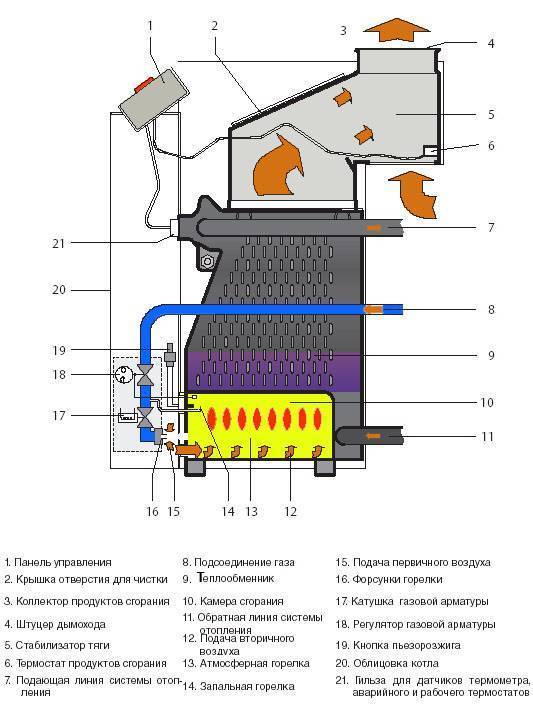 Настенный газовый котел: какой лучше, устройство и технические характеристики, как выбрать, принцип работы