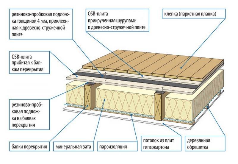 Отделка потолка в деревянном доме: выбор материала, способы выполнения.