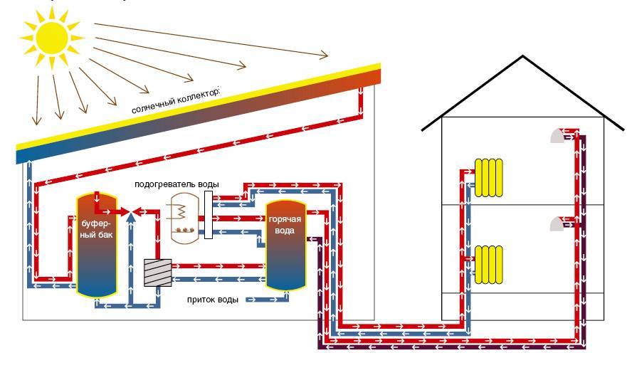 Отопление дома солнечными батареями: панели солнечного отопления частного дома, котел от системы солнечных батарей, отопление с помощью солнечных батарей, как отопить дом