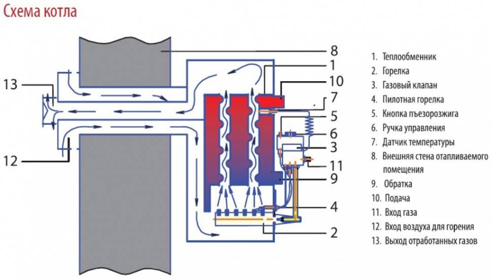 Парапетный газовый котёл количество контуров, способы монтажа и производители