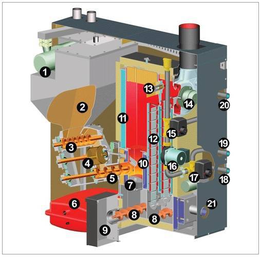 Пеллетные котлы отопления - особенности устройства, принцип работы, преимущества автоматического аппарата, выбор