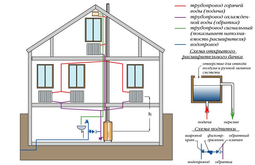 Схема отопления частного дома: монтаж водяного отопления своими руками, как правильно сделать, устройство с насосом, правильная система, как самому провести домашнее отопление