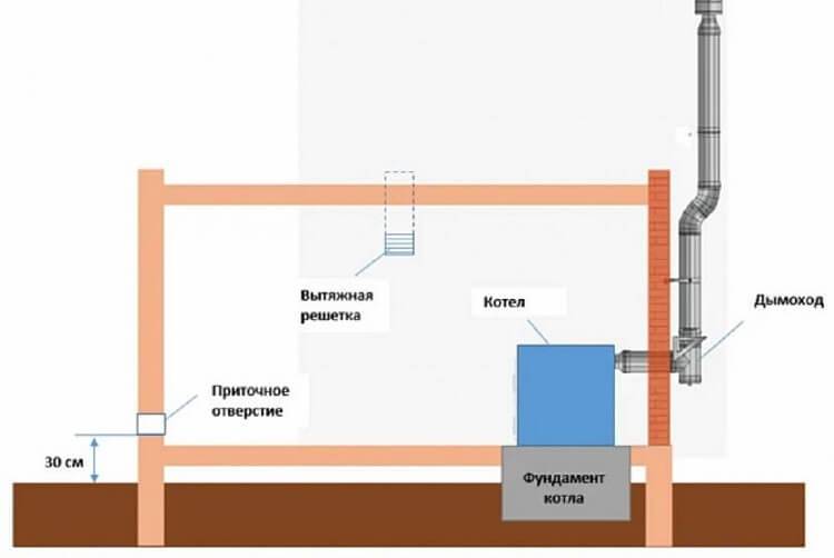 Установка газового котла в частном доме: требования, монтаж, подключение, как установить, размеры и правила, объем помещения, условия расположения, проект