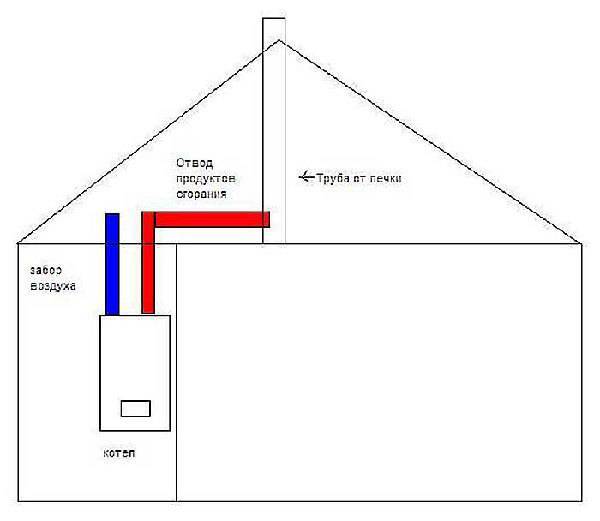 Устройство вытяжки для газового котла в частном доме необходимость или лишние расходы