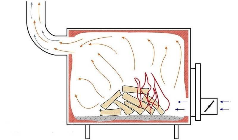 Как своими руками сделать дровяные печи длительного горения - особенности устройства для дачи, для бани и гаража, как устроить конструкцию для изготовления пиццы, преимущества использования теплообменника, подробные фото и видео