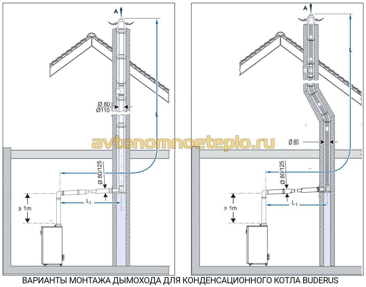 Правила для дымоходов газовых котлов