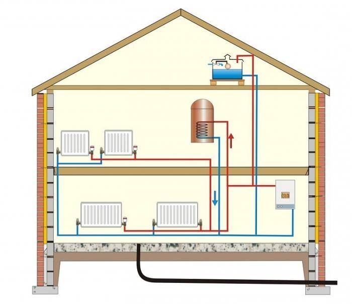 Отопительные системы для дачи: оптимальный вариант, монтаж газового отопления в дачном доме, как сделать и провести водяное отопление