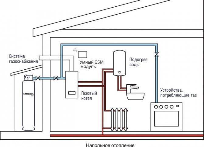 Отопление дома газовыми баллонами: эффективное газовое отопление частного дома на баллонах, фото и видео примеры